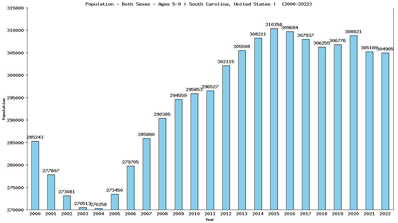 Graph showing Populalation - Girls And Boys - Aged 5-9 - [2000-2022] | South Carolina, United-states